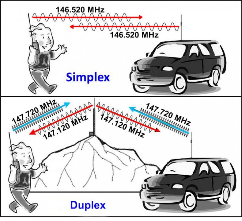Simplex V Duplex Radio Communications 